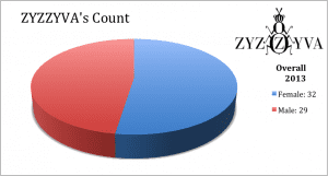 Zyzzyva VIDA pie chart